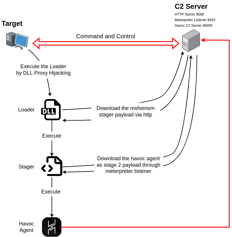 Figure 1: Process flow of the exploit chain