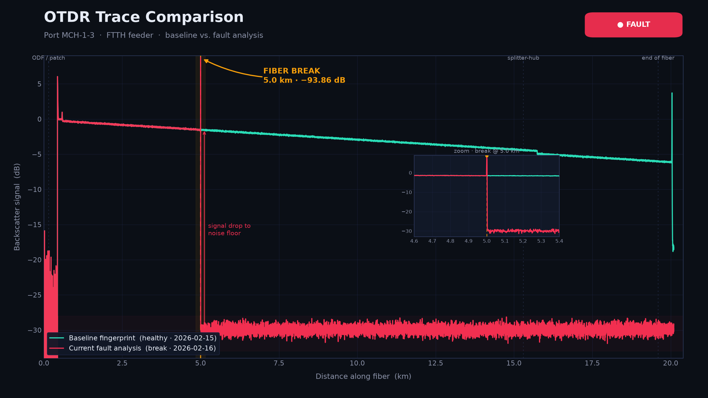 OTDR trace comparison: healthy baseline (teal) vs current fault analysis (red) for Hikari Port 3, showing a fiber break at 5.0 km