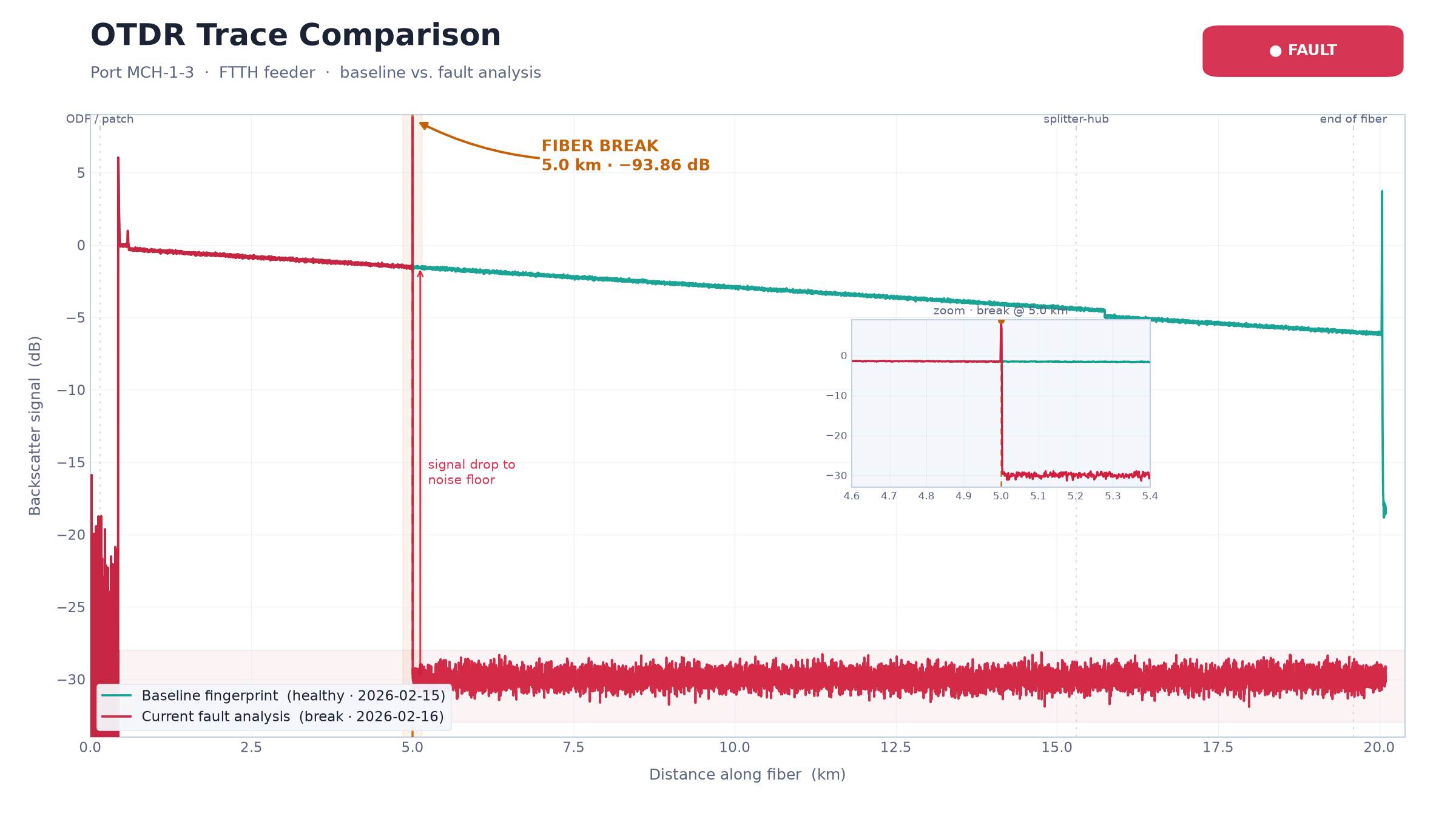 OTDR Trace Comparison - Baseline (teal) vs Current Fault Analysis (red) for Port MCH-1-3